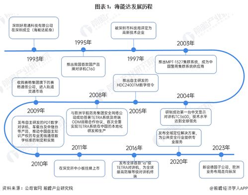 2024年中國(guó)專網(wǎng)通信行業(yè)龍頭企業(yè)分析 海能達(dá)專網(wǎng)通信產(chǎn)品解決方案布局完善