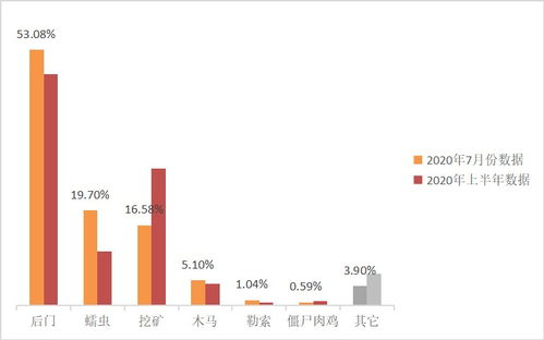 威脅情報專欄 2020年7月網(wǎng)絡安全態(tài)勢分析