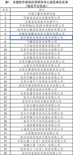 奧聯(lián)躋身工信部關鍵軟件密碼應用研究中心，深化網(wǎng)絡與信息安全軟件開發(fā)能力
